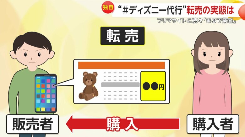 一般的な転売の仕組み