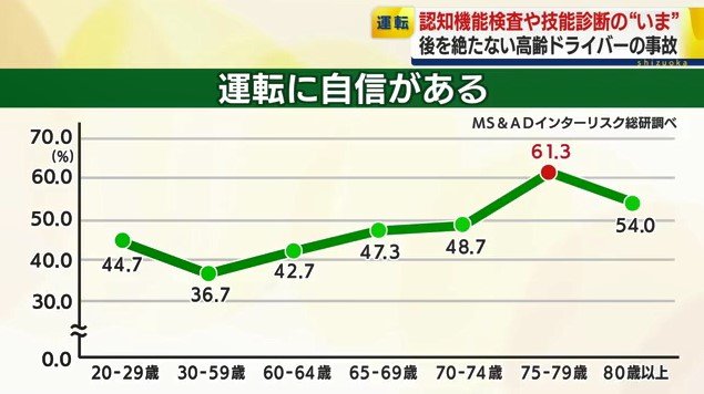 運転に自信がある人の年齢別割合