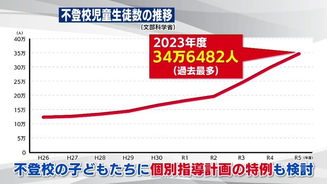 不登校児童生徒数の推移（文部科学省）