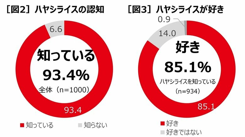 ハヤシライスの知っている、好きと答えた人（提供：ハウス食品株式会社）