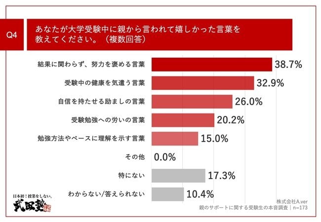 Q4.あなたが大学受験中に親から言われて嬉しかった言葉を教えてください。（複数回答）