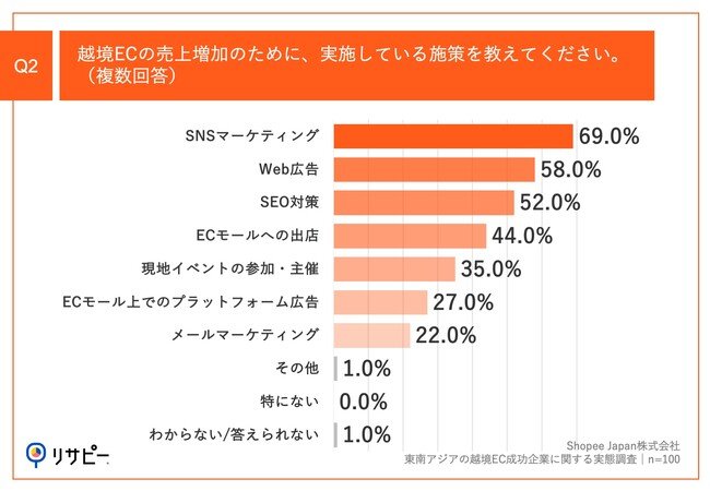 Q2.越境ECの売上増加のために、実施している施策を教えてください。（複数回答）