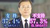 支持率急降下「過去最低」で逆風続く韓国の文政権　中国とはキム…