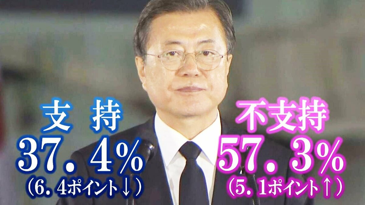 支持率急降下「過去最低」で逆風続く韓国の文政権 中国とはキムチ