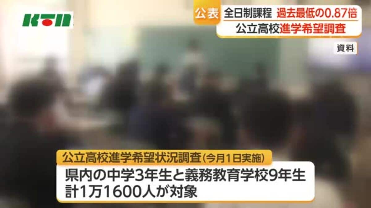 公立高校進学希望調査】全日制課程への進学希望は過去最低の0.87倍