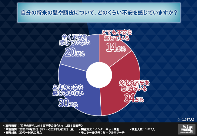 半数近くの方が将来 薄毛への不安を抱いている フサフサの髪のために多くの人が取り組んでいる意外な対策とは