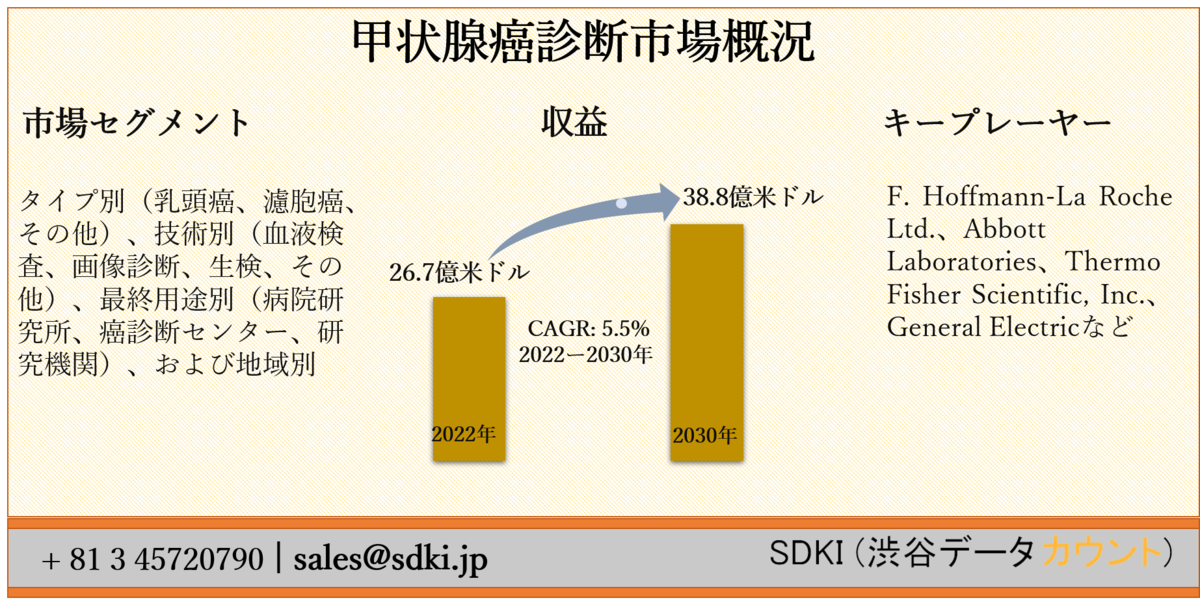 世界の甲状腺癌診断市場ータイプ別 乳頭癌 濾胞癌 その他 技術別 血液検査 画像診断 生検 その他 最終用途別 病院研究所 癌診断 センター 研究機関 および地域別ー予測2030年