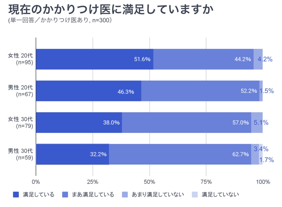 かかりつけ医 がいない20 30代の8割が 今はいないが 必要 と回答