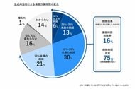 【調査レポート】生成AI活用で業務時間1日75分の削減効果、ヘビーユーザー層は「月1万円」の自己投資でスキル向上を実感／マクロミル