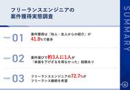 【フリーランスエンジニアの案件獲得調査】案件獲得「知人紹介」が41.8%で最多、3人に1人が「単価を下げざるを得なかった」経験あり