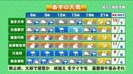 【福島県・10月28日の天気】峠は雪景色に？16年ぶりの強烈寒気と強風注意