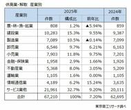 2025年の休廃業・解散は過去最多の6.72万件、赤字企業率は 47.2％　代表者 60代以上の退出が加速