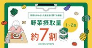 【8月31日 野菜の日】野菜摂取量“1~2皿”が約7割、18.2%しか続けられない野菜習慣をもっと楽しく