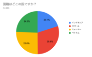 TCJグローバル～現地語学学校で学ぶ外国人の求職者を調査働きたい業界は飲食と介護などサービス業が人気勤務地は「都心」と「日本ならどこでも」がほぼ半数日本語レベルが高いほど就労分野の選択肢が広がる傾向も