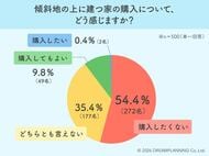 5割超が敬遠！傾斜地の家は「災害リスク」と「傾斜度」が選択の鍵