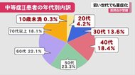 エクモ必要な20代も 感染爆発の沖縄で若い世代も症状悪化