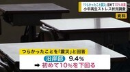 「つらかったこと震災」初めて10%未満 小中高生ストレス状況調査【岩手県】