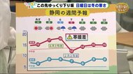 【ただいま天気 3/3】 あす木曜以降ゆっくり下り坂 日曜は冬の寒さ戻る