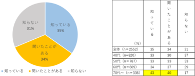 「室内墓・納骨堂」に関する意識調査の結果を発表