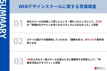 累計38校のWEBデザインスクールで失敗した96人に調査を実施。失敗前後でスクール選びで重要視するポイントが変化。約9割がもう一度スクールに通う場合に重要視すると回答したこととは。