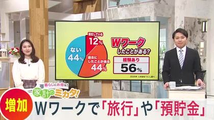 【Wワークの実態】「物価高でお金が必要」経済的理由で”複数仕事”せざるを得ない現実…一方で「ライター」「ポーカーのディーラー」など”やりがい”を副業にする人も〈札幌市〉