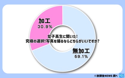 令和の現役女子高生の7割 写真は「無加工がいい」その一部をご紹介