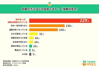 汚部屋になったきっかけ、「元々片付けが苦手」が大きな原因か 約4人に1人が危機感なし、このままでOKと考える人も【部屋が汚い人の実態調査】