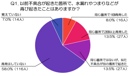 水回りの不具合は再び起きる？再発経験と再対応の実態調査（水道修理業者、株式会社N-Vision調べ）