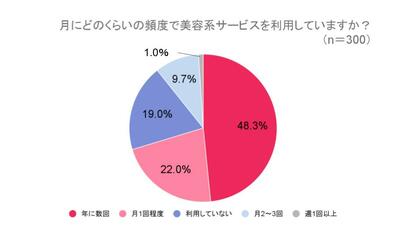 【美容系サービスの自己負担額に関する意識調査】約9割が「料金が手頃なら美容施術をもっと利用したい」～8割が福利厚生制度の導入に関心～