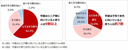 「平屋に関する意識調査2025」結果を発表 老後の暮らしを想定し、自宅を住み替えたいと思っている人が6割以上