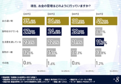 【自分で稼いだお金なのに使えない....】8割以上がお小遣い制は結婚当初から!20代男性の約4割は家計管理に不満と回答
