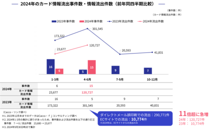 ECサイトからの情報漏洩が前年同期比11倍超の12万件を突破 クレジットカード情報流出事件に関する統計とECの不正利用傾向をまとめた【キャッシュレスセキュリティレポート】2024年4-6月版を公開