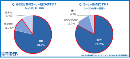 【タイガー魔法瓶「コーヒーとカフェイン・デカフェに関する意識調査」】コーヒー好きの4割が“飲みたいのに我慢”。睡眠の質への懸念から７人に１人が実践経験のある「カフェインマネジメント」とは？