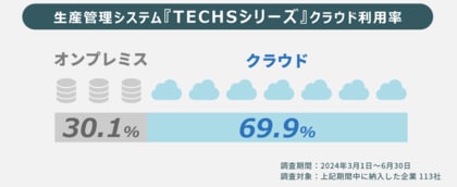 【調査レポート】中小製造業様のクラウド利用調査