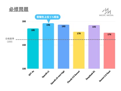 生成AIが医師国家試験で上位合格 受験生中第3位相当の成績も