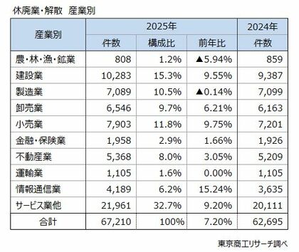 2025年の休廃業・解散は過去最多の6.72万件、赤字企業率は 47.2％　代表者 60代以上の退出が加速