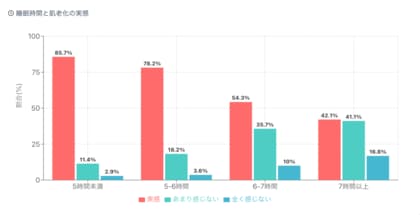 睡眠6時間未満の人の8割が「肌老化」を実感!睡眠・スマホ使用と肌トラブルの関連性調査