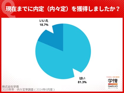 25卒学生の5月末時点の内々定率は<81.3%>。半数近い学生が採用広報解禁からわずか3ヵ月で“内定(内々定)を獲得し、就活を終了”