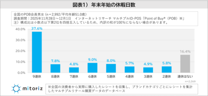 年始の挨拶は「LINE」定番化も、挨拶をする人は年々減少傾向!?正月は“ちょっと贅沢に”が47.0％、おせちに飽きたら「ラーメン」派が最多