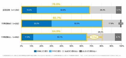 【保険業法改正に対する意識調査】改正保険業法の各監督指針は保険代理店への信頼回復に好影響だが、「適切な比較推奨販売」を行わない代理店は潜在的な顧客流出リスクあり