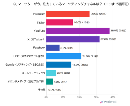 マーケター100人の本音を徹底調査!マーケターが今、注力しているマーケティングチャネルは?