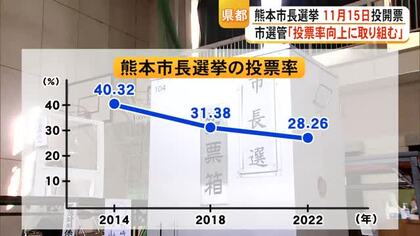 熊本市長選挙 １１月１日告示 １５日投開票「投票率の向上を」