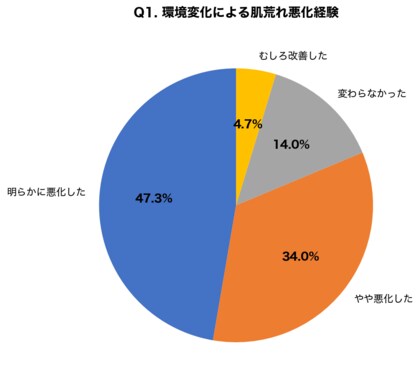 【新生活うつ×肌調査】環境変化で肌荒れ悪化81.3%、新社会人の67.0%が「ストレス性ニキビ」に悩む実態が明らかに