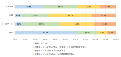 生成AIツールの利用状況と検索における利用実態調査【アメリカ、中国、シンガポール、日本】