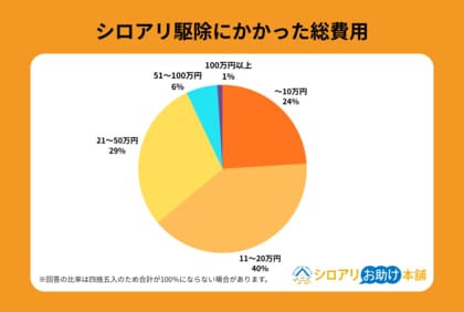 【独自調査】シロアリ駆除・修繕費用の相場は「20万円」超｜被害にあった住宅の築年数は11年以上が「83%」