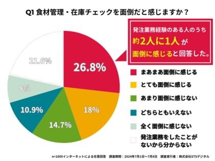 【1005人に調査】7割以上の人が職場で発注ミスを経験している!?~飲食店の食材管理・在庫チェックについてのアンケート~