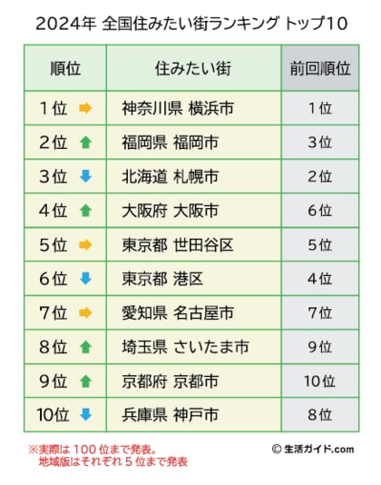 『全国住みたい街ランキング2024』発表。横浜市の人気は変わらず、TOP10内 は前回から順位を入れ替える結果に!