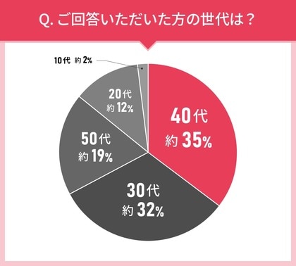男女107人に聞いた!シートマスク選びの実態調査|使ってみたいシートマスク第2位はポーラ ホワイトショット マスク QXS!では第1位は?