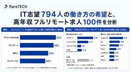 RareTECHが調査、リモート希望は約5割、求人の条件は「フルスタック」が最多