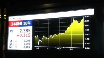 長期金利が2.385％まで上昇　27年ぶりの高水準　「日銀の早期利上げ」観測やアメリカ長期金利上昇などで